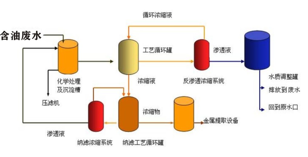 含油废水流程图.jpg