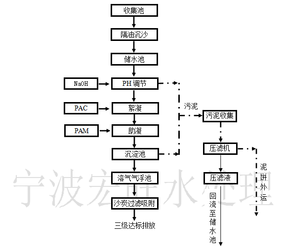 設(shè)備處理流程.png